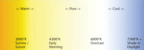 Led Color Chart