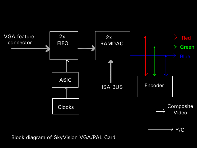 Block diagram of SkyVision VGA/PAL Card