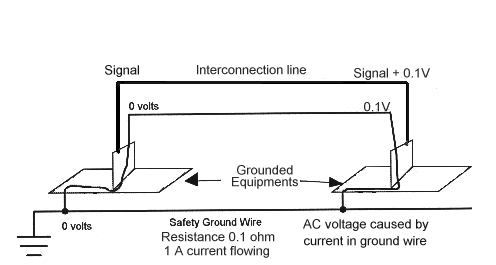 Example of groundloop problem in system interconnection