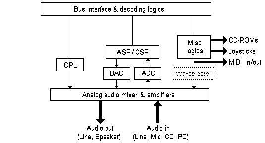 block diagram of SB16