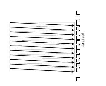 Raster scanning and composite sync