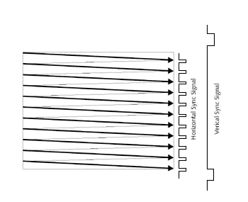 Raster scanning and sync signals