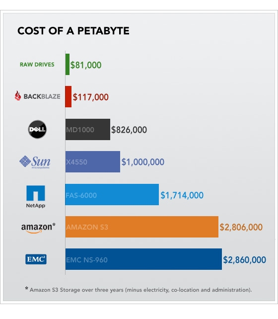 cost-of-a-petabyte-chart