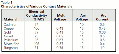 contactmaterials