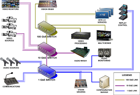 100GbE for live television production?